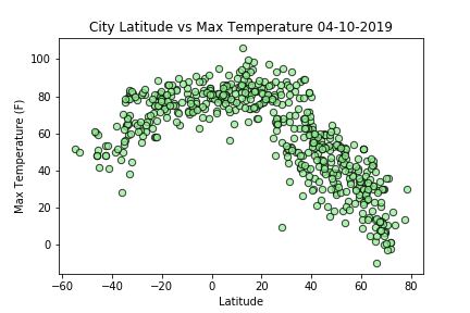 max temperature vs latitude